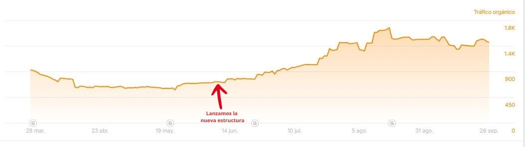 Tendencia de tráfico orgánico estimado en Ahrefs