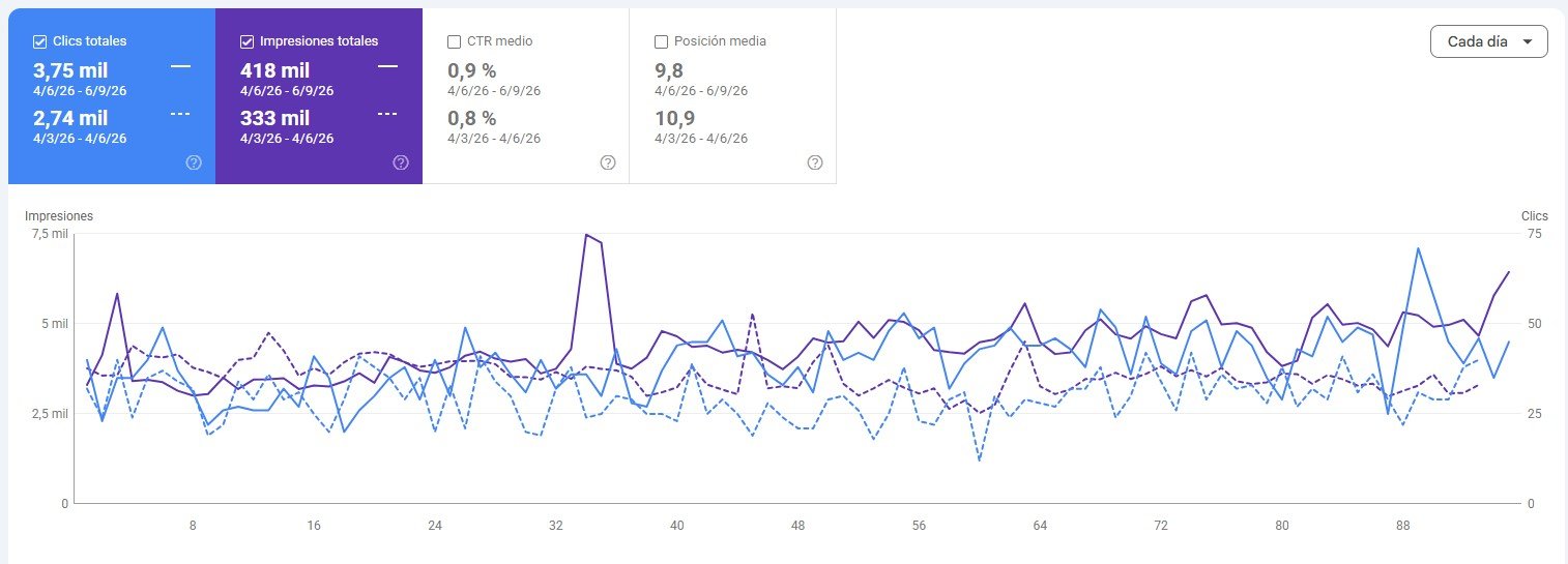 Comparación de periodos en Search Console