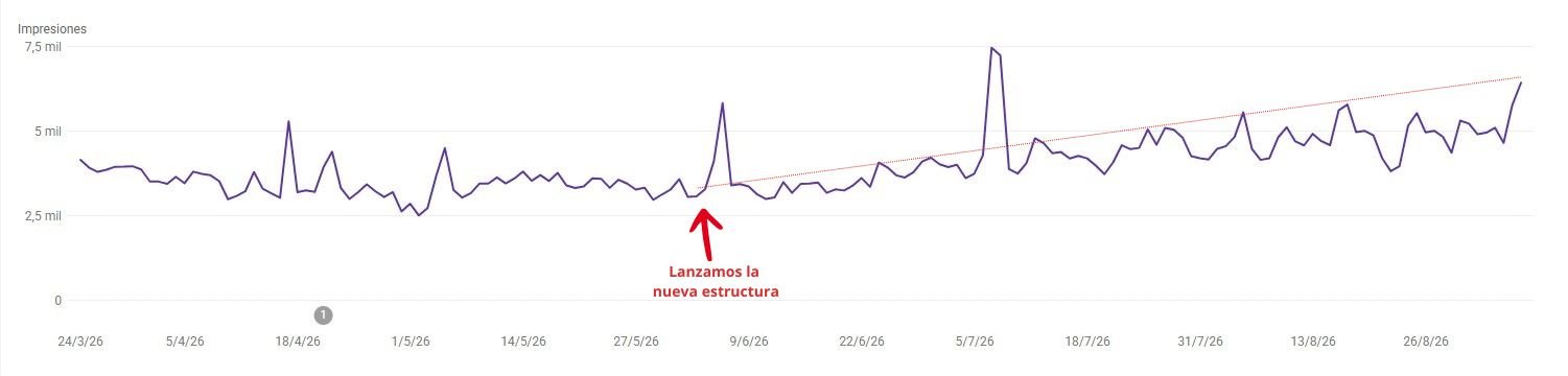 Evolución de impresiones