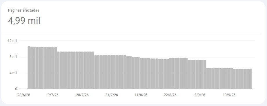 Reducción de páginas no indexadas