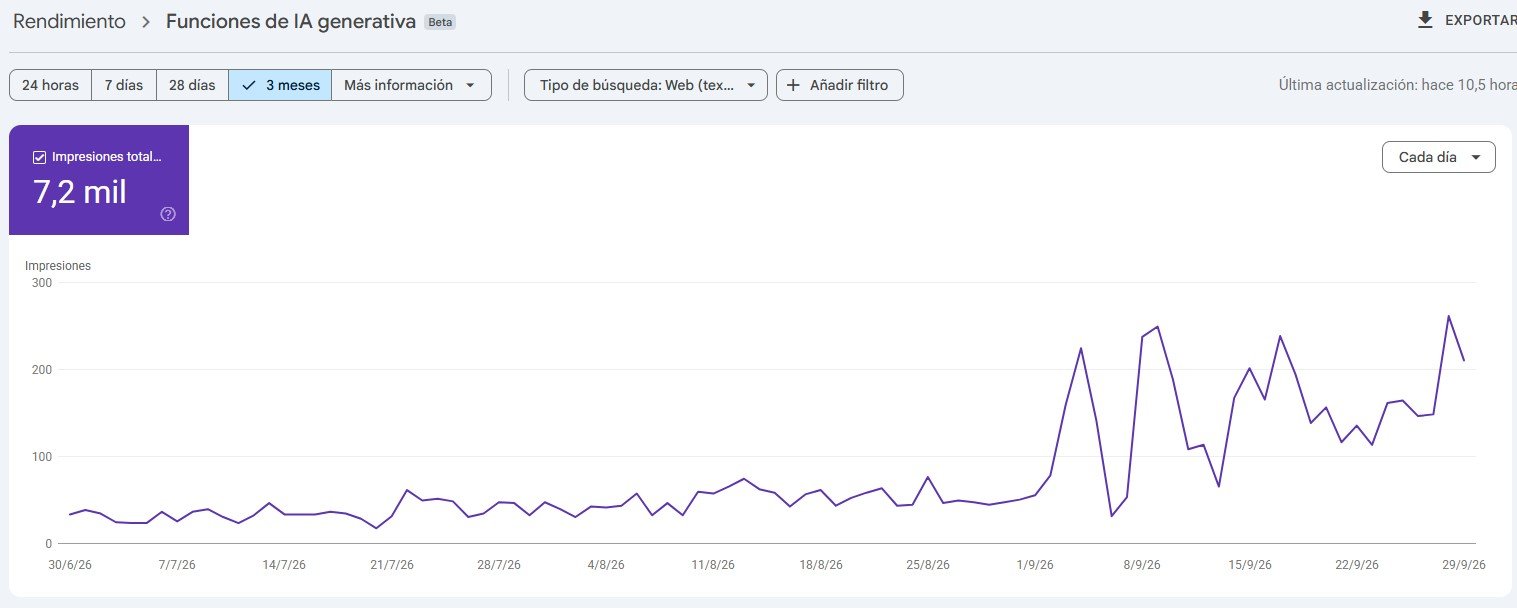 Gráfica de Search Console con 7,2 mil impresiones de YATRO HAT en funciones de IA generativa durante tres meses