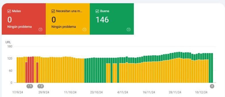 146 URL de YATRO HAT en estado bueno en Core Web Vitals