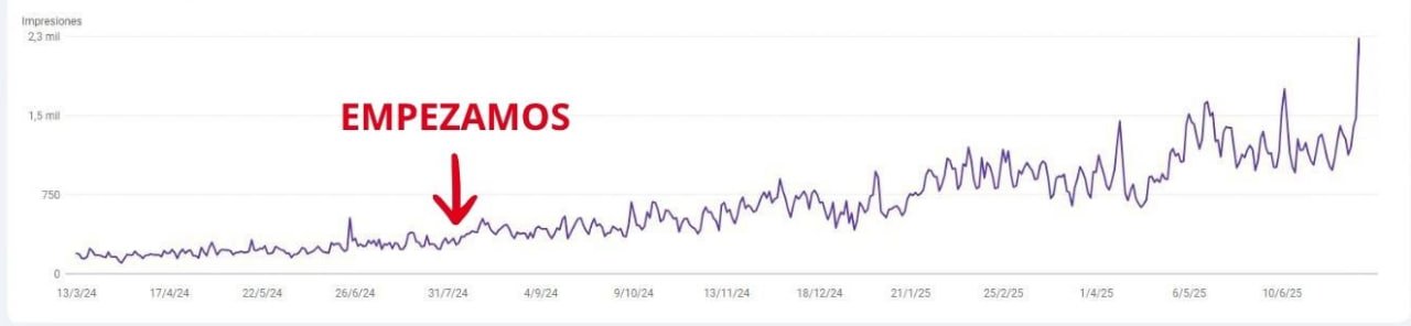 Gráfica de Search Console con un cambio de tendencia tras el inicio del trabajo SEO