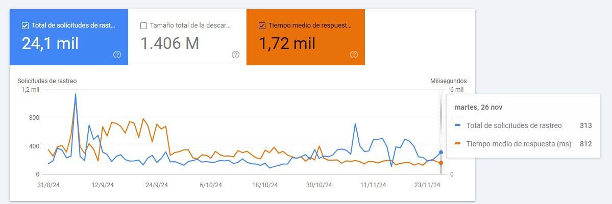 Gráfica de Search Console con el descenso del tiempo medio de respuesta del servidor de YATRO HAT